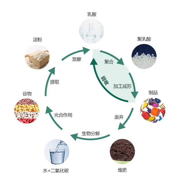 PLA循環(huán)圖